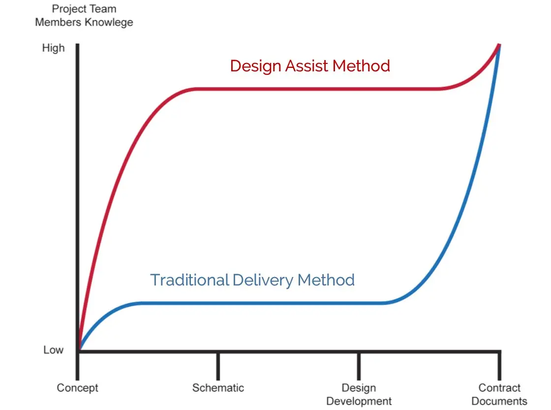 Design Assist Services | Horizon Develop Build Manage